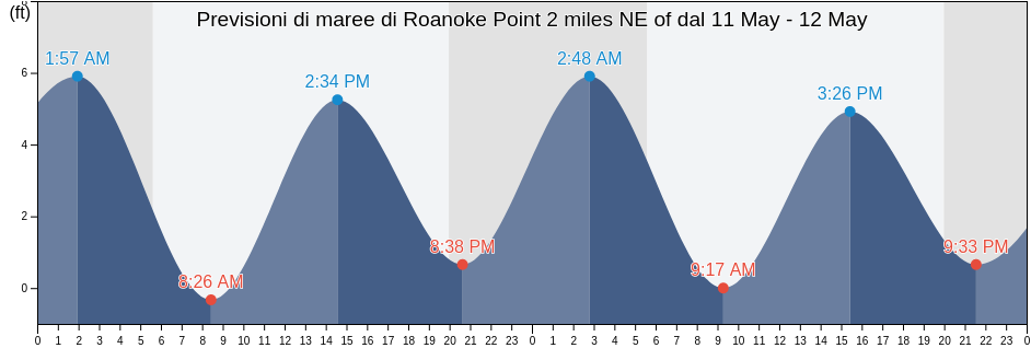 Maree di Roanoke Point 2 miles NE of, Suffolk County, New York, United States
