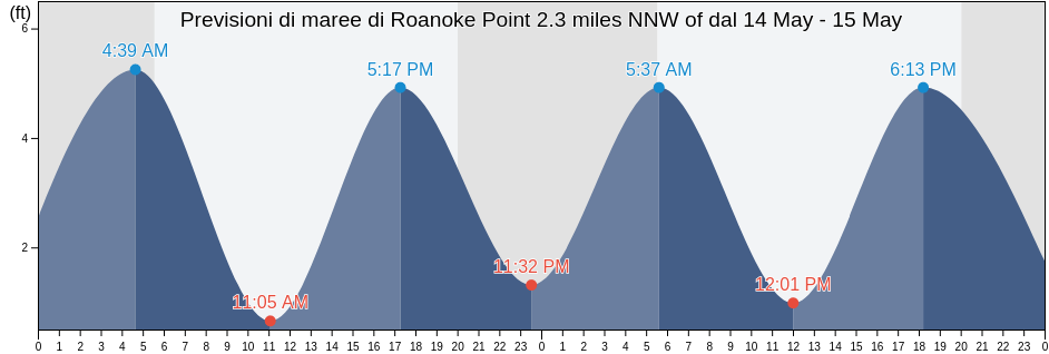 Maree di Roanoke Point 2.3 miles NNW of, Suffolk County, New York, United States