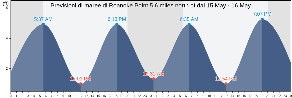 Maree di Roanoke Point 5.6 miles north of, Suffolk County, New York, United States