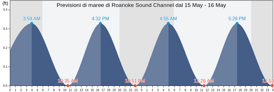 Maree di Roanoke Sound Channel, Dare County, North Carolina, United States