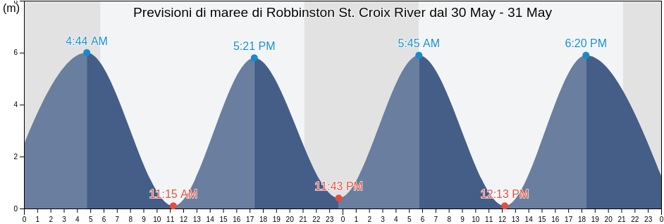 Maree di Robbinston St. Croix River, Charlotte County, New Brunswick, Canada