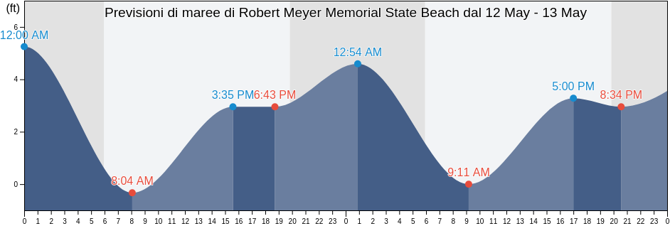 Maree di Robert Meyer Memorial State Beach, Ventura County, California, United States