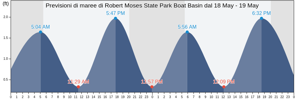 Maree di Robert Moses State Park Boat Basin, Suffolk County, New York, United States