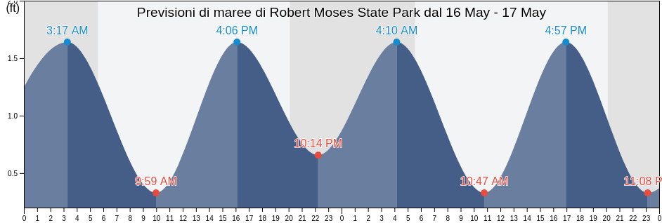 Maree di Robert Moses State Park, Nassau County, New York, United States
