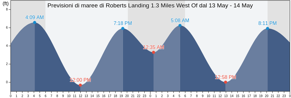 Maree di Roberts Landing 1.3 Miles West Of, City and County of San Francisco, California, United States