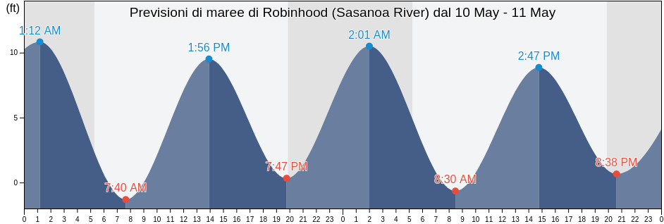 Maree di Robinhood (Sasanoa River), Sagadahoc County, Maine, United States