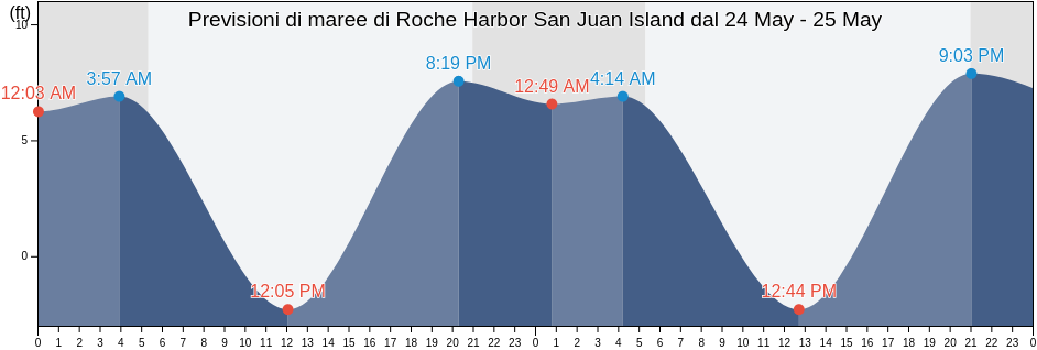 Maree di Roche Harbor San Juan Island, San Juan County, Washington, United States