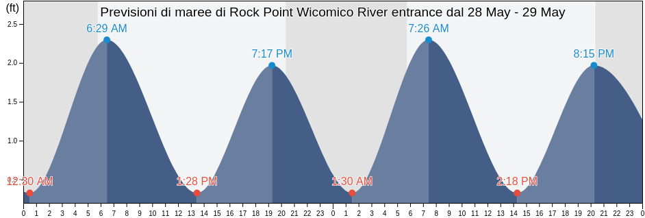 Maree di Rock Point Wicomico River entrance, Westmoreland County, Virginia, United States