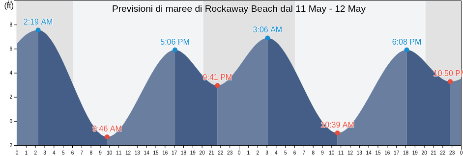 Maree di Rockaway Beach, City and County of San Francisco, California, United States