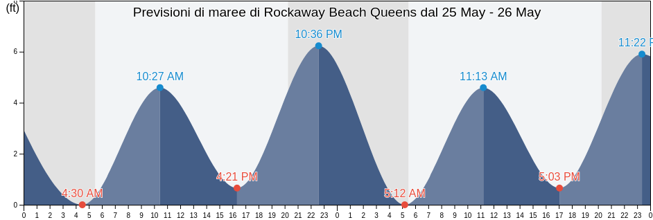 Maree di Rockaway Beach Queens, Kings County, New York, United States