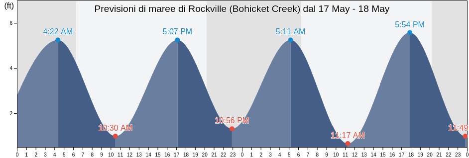 Maree di Rockville (Bohicket Creek), Charleston County, South Carolina, United States