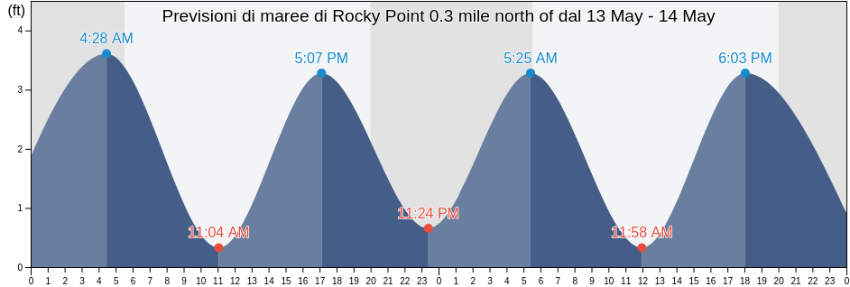 Maree di Rocky Point 0.3 mile north of, Suffolk County, New York, United States