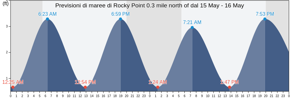 Maree di Rocky Point 0.3 mile north of, Suffolk County, New York, United States