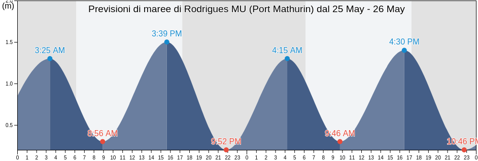 Maree di Rodrigues MU (Port Mathurin), Réunion, Réunion, Reunion
