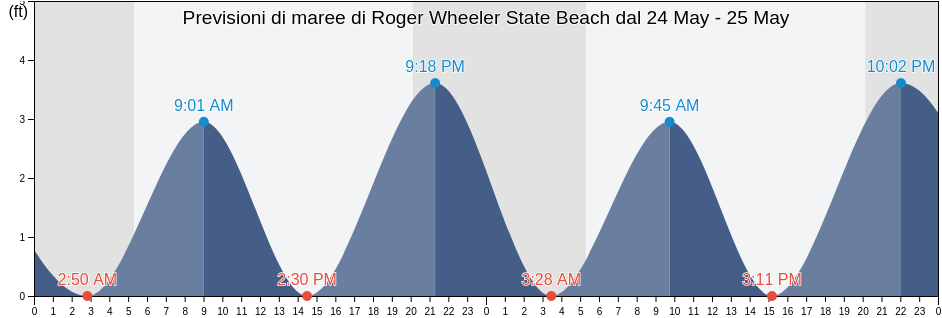 Maree di Roger Wheeler State Beach, Washington County, Rhode Island, United States