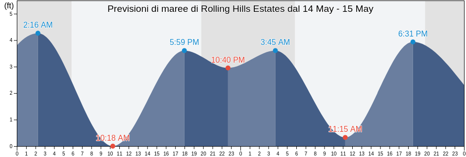 Maree di Rolling Hills Estates, Los Angeles County, California, United States