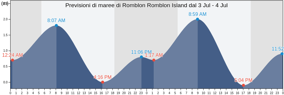 Maree di Romblon Romblon Island, Province of Romblon, Mimaropa, Philippines