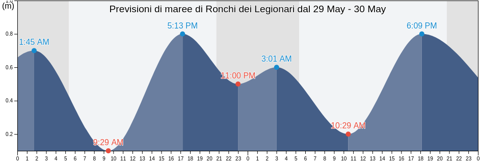 Maree di Ronchi dei Legionari, Provincia di Gorizia, Friuli Venezia Giulia, Italy
