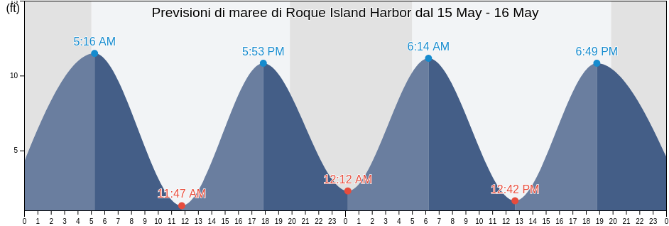 Maree di Roque Island Harbor, Washington County, Maine, United States