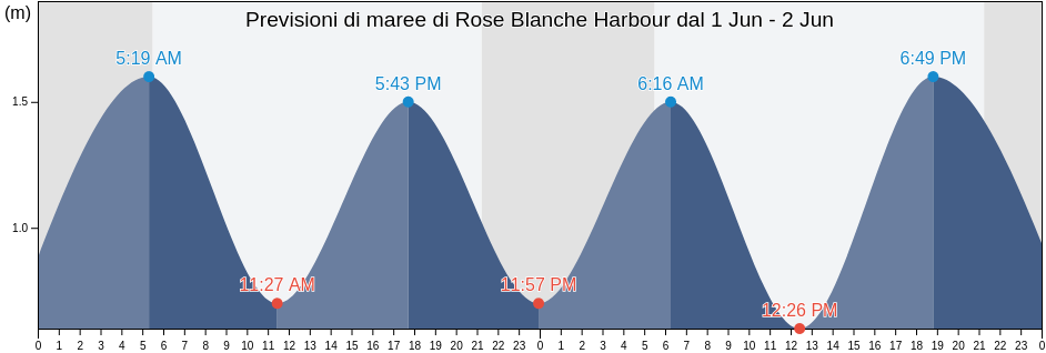 Maree di Rose Blanche Harbour, Newfoundland and Labrador, Canada