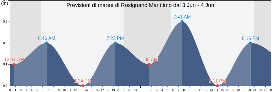 Maree di Rosignano Marittimo, Provincia di Livorno, Tuscany, Italy