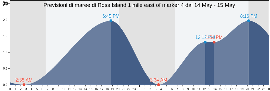 Maree di Ross Island 1 mile east of marker 4, Pinellas County, Florida, United States