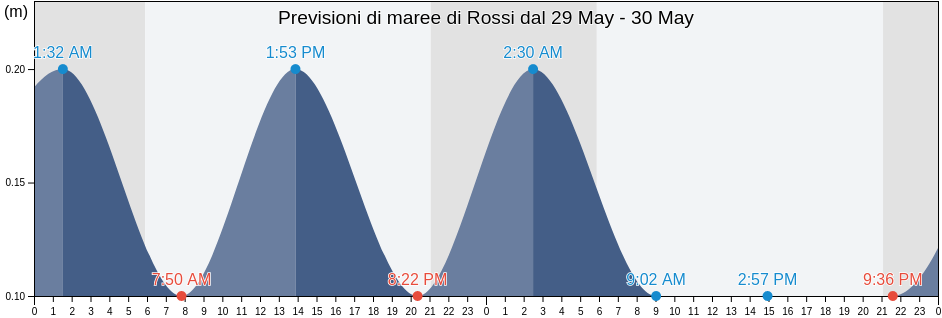 Maree di Rossi, Provincia di Savona, Liguria, Italy