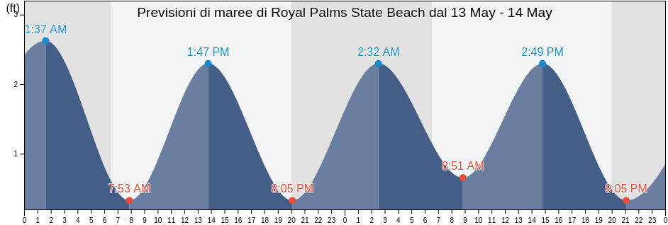 Maree di Royal Palms State Beach, Palm Beach County, Florida, United States