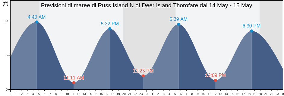 Maree di Russ Island N of Deer Island Thorofare, Knox County, Maine, United States
