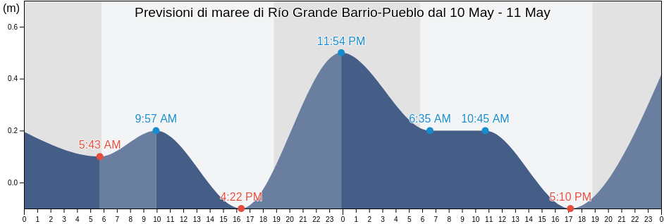 Maree di Río Grande Barrio-Pueblo, Río Grande, Puerto Rico