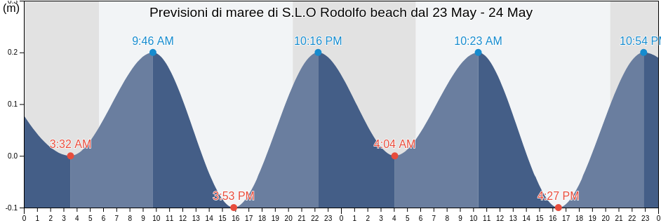 Maree di S.L.O Rodolfo beach, Provincia di Caserta, Campania, Italy