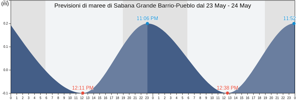 Maree di Sabana Grande Barrio-Pueblo, Sabana Grande, Puerto Rico