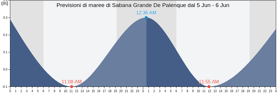 Maree di Sabana Grande De Palenque, Sabana Grande De Palenque, San Cristóbal, Dominican Republic