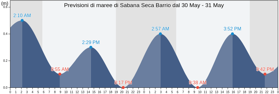 Maree di Sabana Seca Barrio, Toa Baja, Puerto Rico