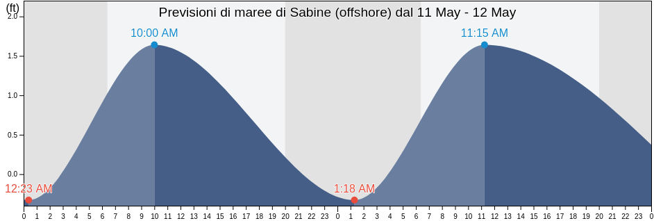 Maree di Sabine (offshore), Jefferson County, Texas, United States