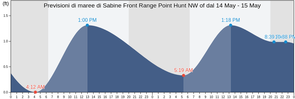 Maree di Sabine Front Range Point Hunt NW of, Jefferson County, Texas, United States
