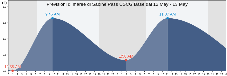 Maree di Sabine Pass USCG Base, Jefferson County, Texas, United States