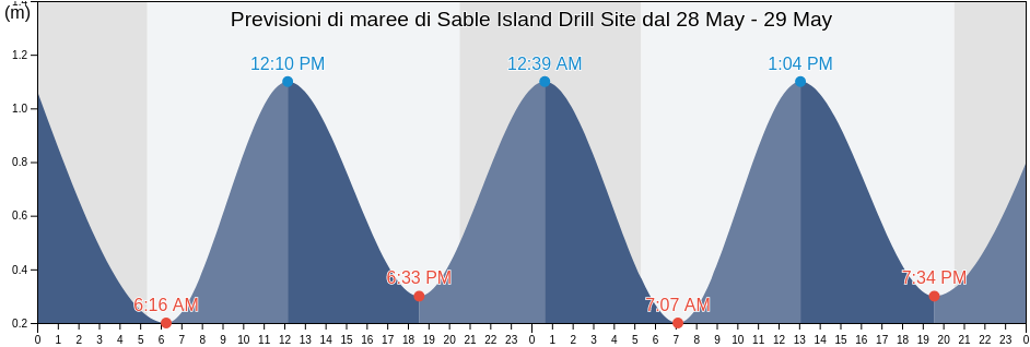Maree di Sable Island Drill Site, Richmond County, Nova Scotia, Canada