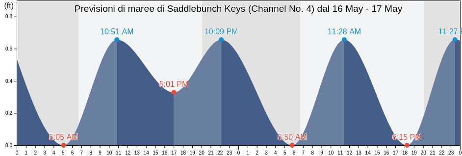 Maree di Saddlebunch Keys (Channel No. 4), Monroe County, Florida, United States