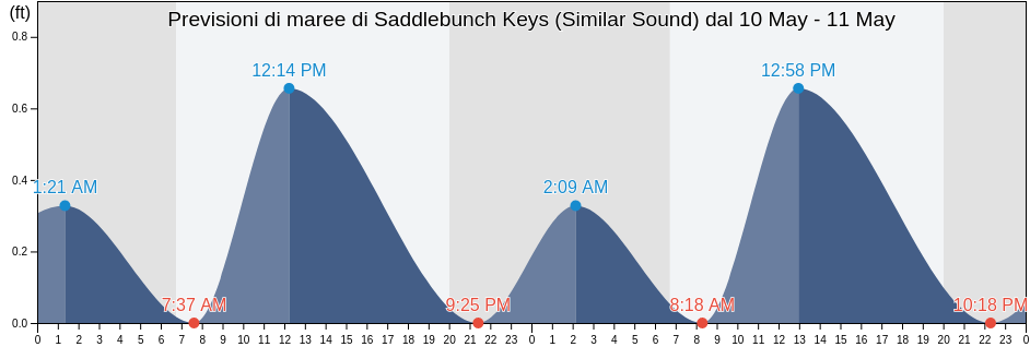 Maree di Saddlebunch Keys (Similar Sound), Monroe County, Florida, United States