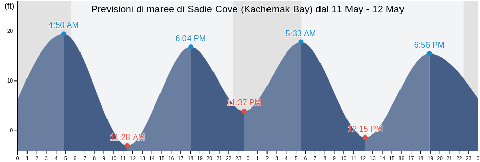 Maree di Sadie Cove (Kachemak Bay), Kenai Peninsula Borough, Alaska, United States