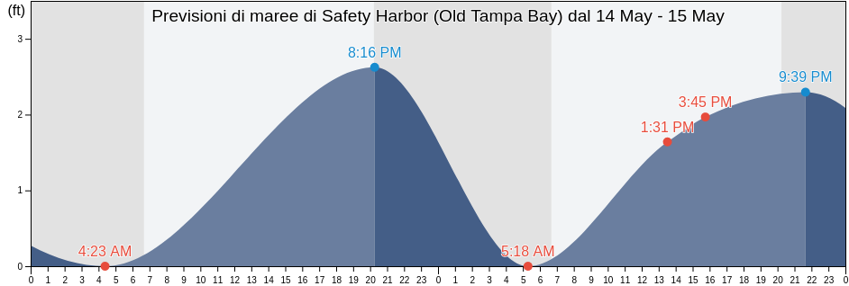 Maree di Safety Harbor (Old Tampa Bay), Pinellas County, Florida, United States