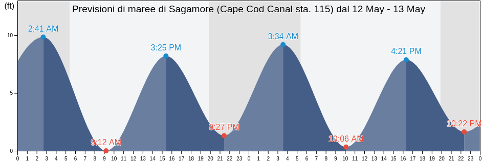 Maree di Sagamore (Cape Cod Canal sta. 115), Barnstable County, Massachusetts, United States