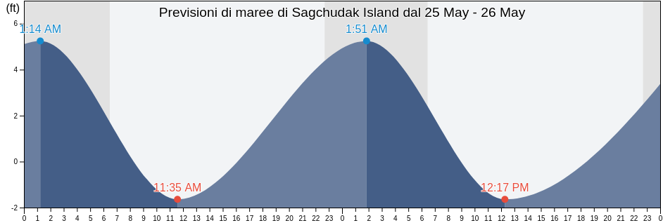 Maree di Sagchudak Island, Aleutians West Census Area, Alaska, United States