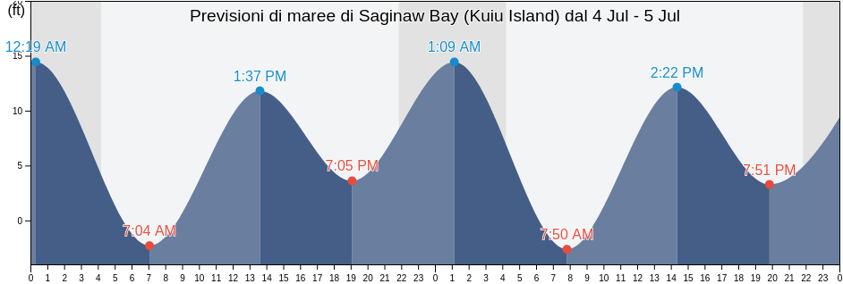 Maree di Saginaw Bay (Kuiu Island), Sitka City and Borough, Alaska, United States