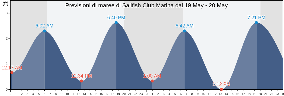 Maree di Sailfish Club Marina, Palm Beach County, Florida, United States