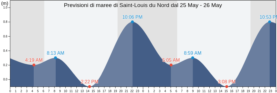 Maree di Saint-Louis du Nord, Arrondissement de Saint-Louis du Nord, Nord-Ouest, Haiti