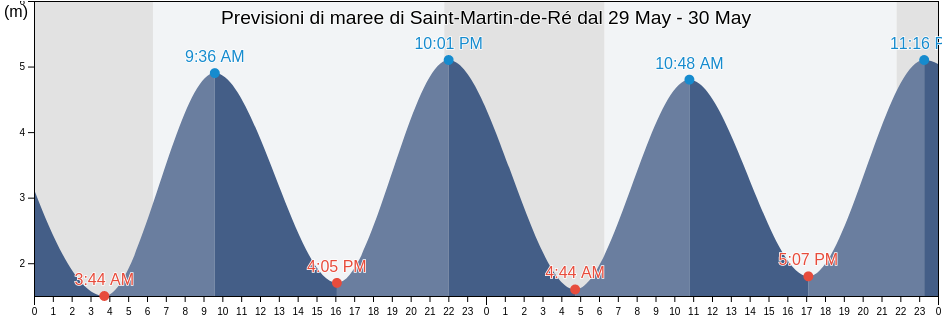 Maree di Saint-Martin-de-Ré, Charente-Maritime, Nouvelle-Aquitaine, France