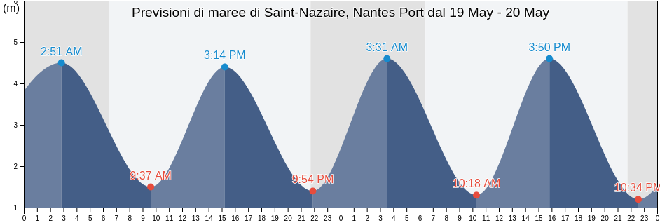 Maree di Saint-Nazaire, Nantes Port, Loire-Atlantique, Pays de la Loire, France