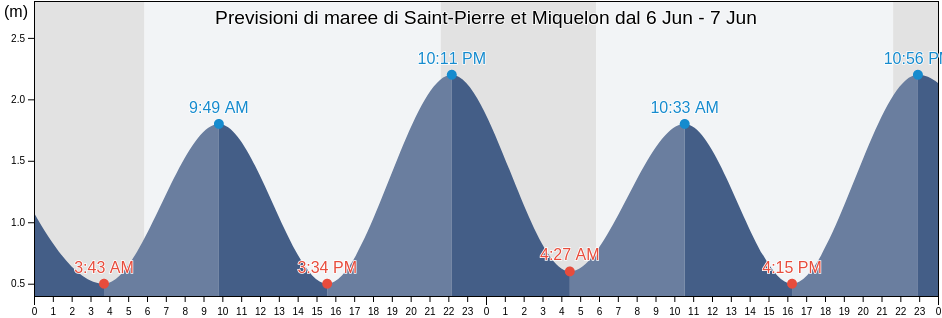 Maree di Saint-Pierre et Miquelon, Saint Pierre and Miquelon